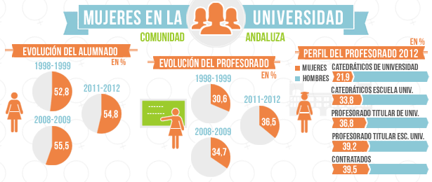 Mujeres en la Universidad